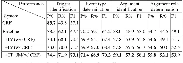 Table 5 – Contribution of joint modeling to Chinese event extraction 
