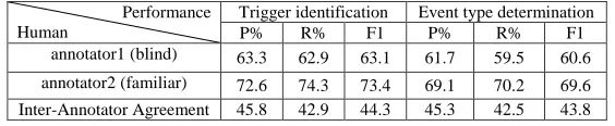 TABLE 1 – Low quality of human annotation in the ACE 2005 Chinese corpus 