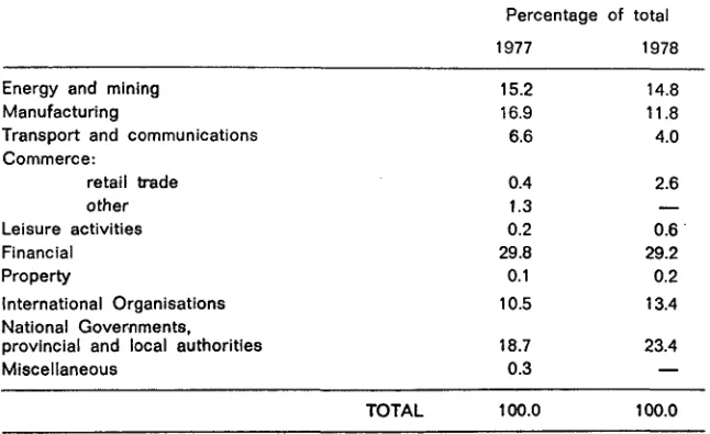 Table 3: Eurobond issues by sector 