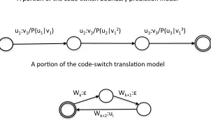 Figure 1: Weighted ﬁnite state transducers of the code-switch language model