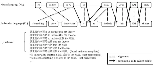 Figure 2: An example of permissible code-switch points