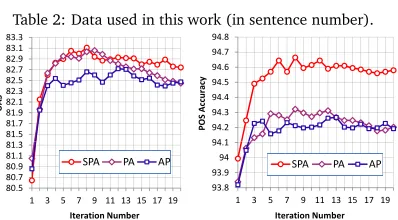 Table 2: Data used in this work (in sentence number).