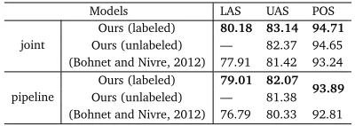 Table 6: Final results on the PTB test dataset. Results marked by † use additional resourcesand are therefore not directly comparable to the others.