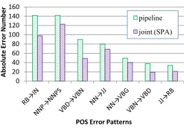 Figure 7: Statistics for different POS error patterns on the PTB test dataset.