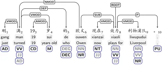 Figure 1: An example from CTB5.The Pinyin transcriptions and English translations arepresented in the two rows below the Chinese sentence