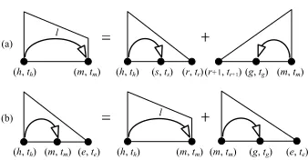 Figure 3: An illustration of the dynamic programming based decoding algorithm for our jointmodel