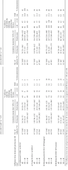 TABLE 2 HI antibody responses to 2014-2015 vaccine viruses in 3- to 17-year-old LAIV and IIV recipients