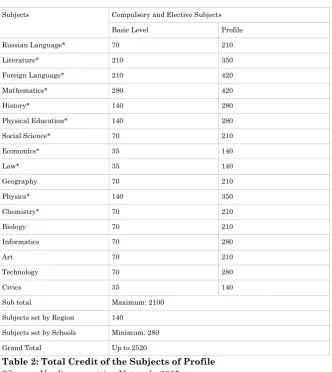 Table 1: Core Subject Group in the Basic Curriculum in Schools of 