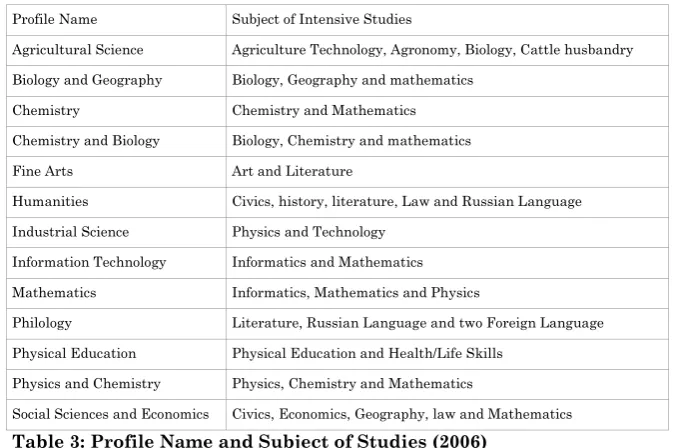 Table 3: Profile Name and Subject of Studies (2006) 