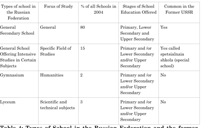 Table 4: Types of School in the Russian Federation and the former 