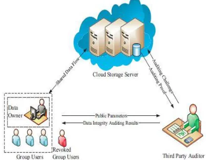 Figure 1. The cloud storage model