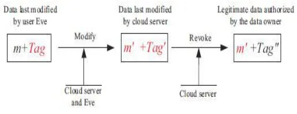 Figure 2. Security problem of server proxy group user revocation 