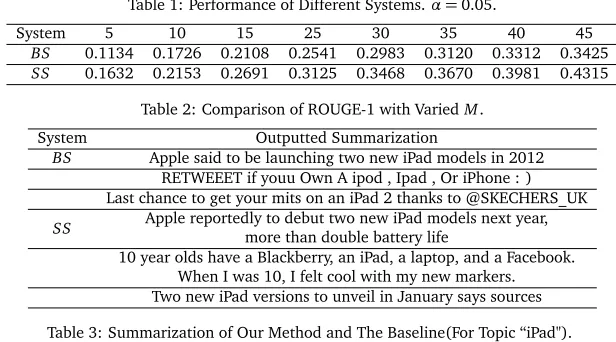 Table 1: Performance of Different Systems. α = 0.05.