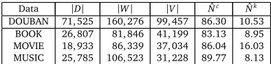Table 1: Statistical information of dataset.