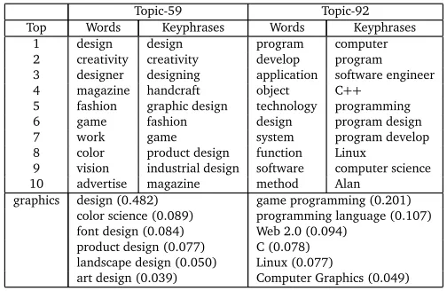 Table 2: Examples of topics learned with TWTM.