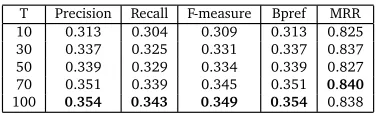 Table 5: The inﬂuence of smooth factor λ of TWTM for keyphrase extraction when N k = 10and the number of topics T = 100.