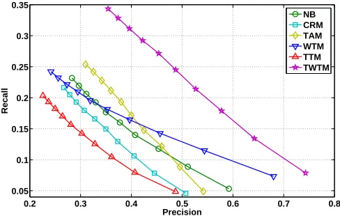 Figure 2: Precision-recall curves for keyphrase extraction.