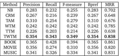 Table 6: Comparison results when extracting N k = 10 keyphrases.