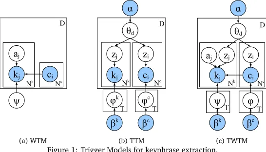 Figure 1: Trigger Models for keyphrase extraction.