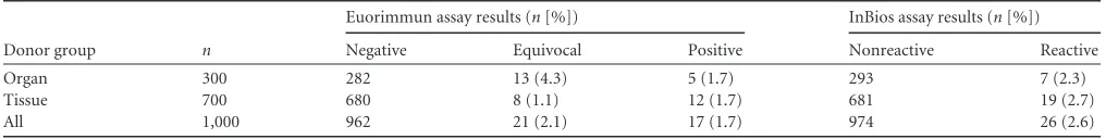 TABLE 1 Results for deceased-donor specimens tested for CHIKV IgM using Euroimmun and InBios screening ELISAs