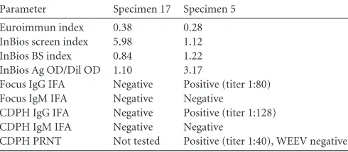 TABLE 2 Examples of BS index and Ag OD/dil OD ratios in the InBios assay with BS modiﬁcation