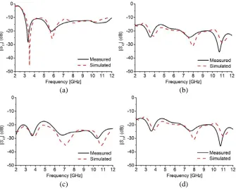 Figure 7. Current distribution of the proposed four-element UWB MIMO array.