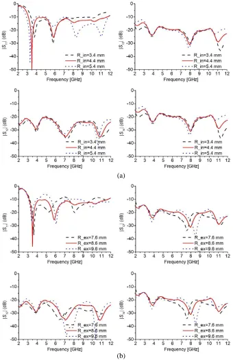 Figure 8. S-parameters variation with (a) Rin and (b) Rex.