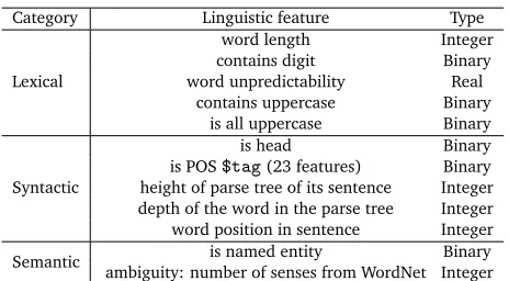 Table 2: Lexical, syntactic and semantic linguistic features considered in this work. Examplesof POS $tag are “Nouns”, “Verbs” and “Prepositions”