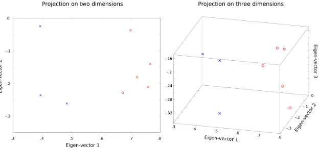 Figure 5:Principal Component Analysis on the covariance matrix of the subjects readingdocument 1 during the 10-second reading task