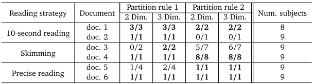 Table 3:Quantiﬁcation of the separability for subjects reading two documents following10-second, skimming and precise reading tasks