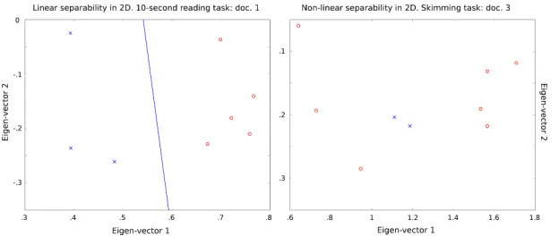 Figure 6: On the left, a positive example of linear separability in a projection on two dimensionsof the subjects reading document 1 in the 10-second reading task