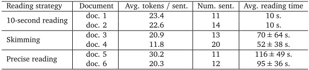 Table 1:Statistics on the average number of tokens per sentence (Avg. tokenswere collected across all subjects for the 6 documents used during the experiments, to record / sent.),number of sentences (Num