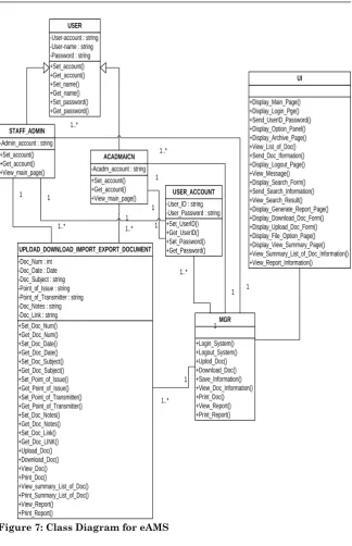 Figure 7: Class Diagram for eAMS