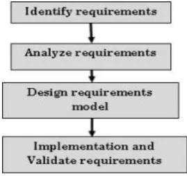 Figure 1: The system analysis method of a requirement model 