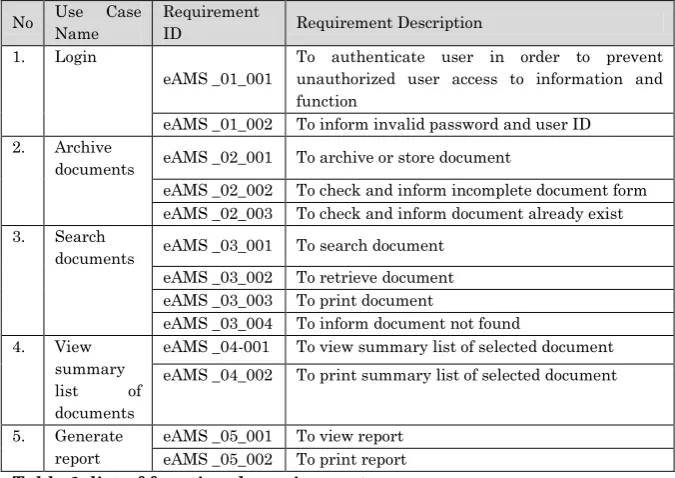 Table 2: list of functional requirements 