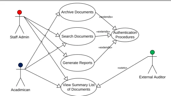 Figure 2: Use Case Diagram for eAMS 