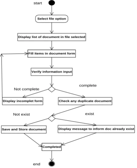 Figure 3: Activity Diagram for use case authentication procedure 