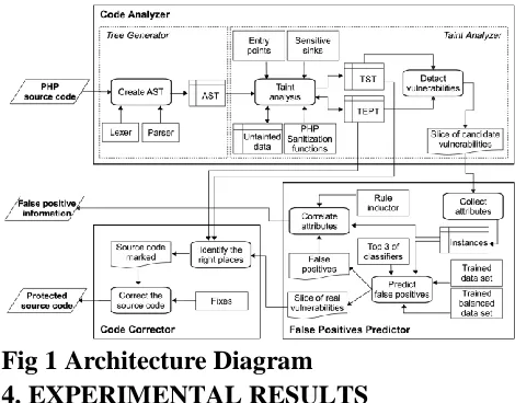 Fig 1 Architecture Diagram 4. EXPERIMENTAL RESULTS  