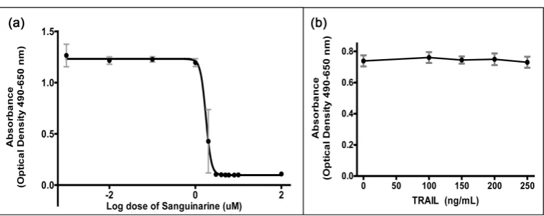 Figure 2. Viability of SiHa cells following 24-hour treatment with either TRAIL, sangui-narine (Sang), or a combination of the two as shown in the table for the X-axis