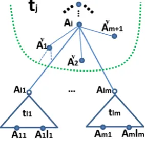 Figure 5. Case of labeled Ai  leaf node n of subtree t  (jnt t( )j⊆ V ), with all its children belonging to subtrees of another type