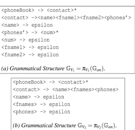 Figure 7. A grammatical Structure an of a phone book. 