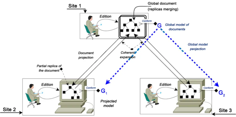 Figure 1. The desynchronized cooperative editing of partial replicas of a structured document