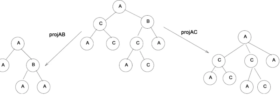 Figure 2. One document (center) and two partial replicas obtained by projections.  