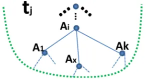 Figure 3. A document (a), its partitioning ((b), (c)) and one of its projections (d). 