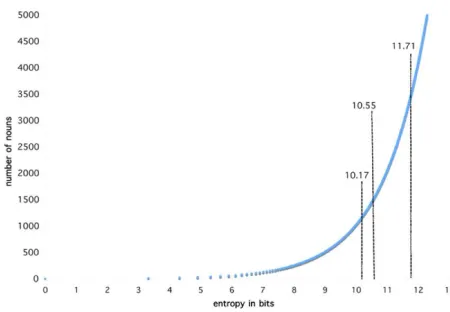 Figure 1. To illustrate the relationship between entropy, probability, and frequency in a corpus of nouns, the x-axis 