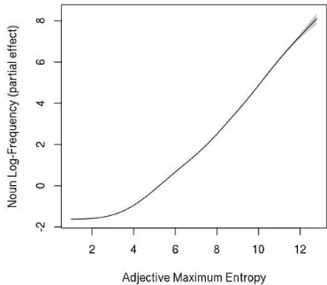 Figure 2. Adjective maximum entropy, which provides an upper bound on uncertainty about the preceding adjective, 