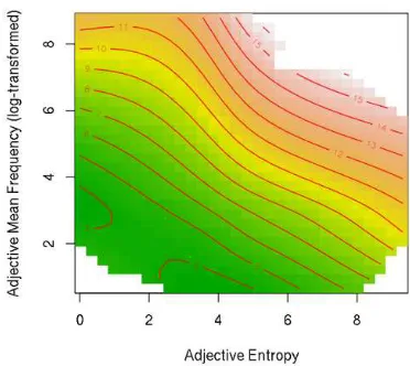 Figure 3. A nonlinear interaction between adjective entropy and adjective frequency accounts for fully 94% of the 