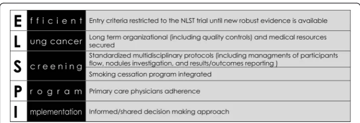Fig. 2 Proposed outline for implementing an efficient, low-dose computed tomography lung cancerscreening program