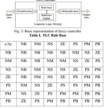 Fig. 3: Basic representation of fuzzy controller Table I.  FLC Rule Base 