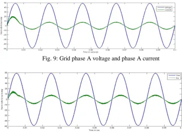 Fig. 9: Grid phase A voltage and phase A current 